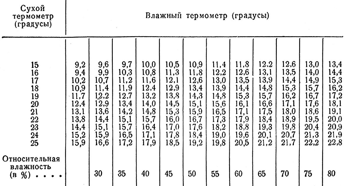 Сухой термометр показывает