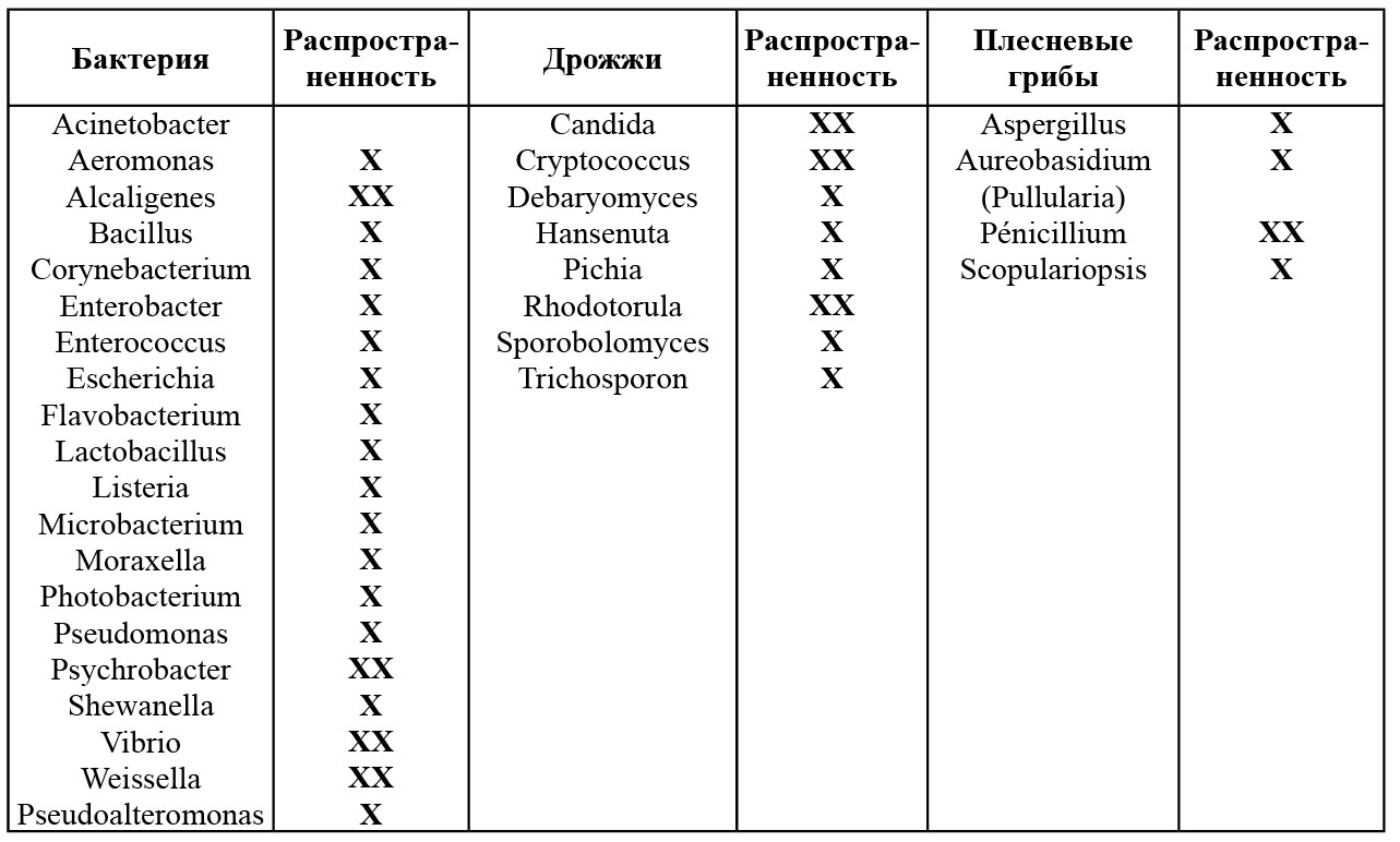 Глава 10. РЫБА, МОРЕПРОДУКТЫ. 10.1. ХИМИЧЕСКИЙ СОСТАВ И ИСТОЧНИКИ  МИКРООРГАНИЗМОВ РЫБЫ И МОРЕПРОДУКТОВ - Петритест - Российские  микробиологические экспресс-тесты