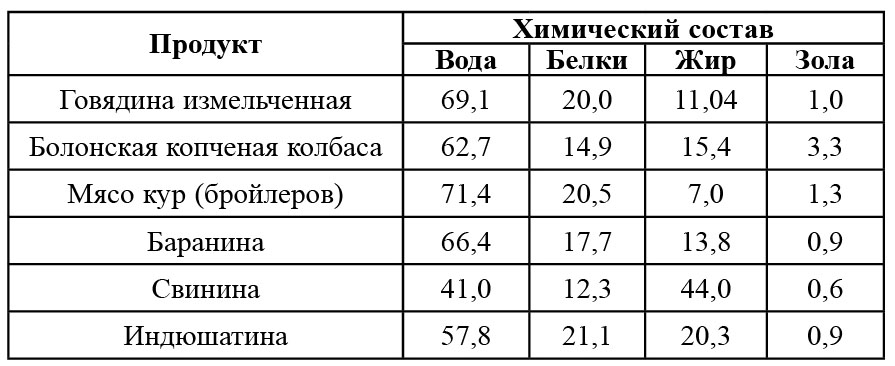 Говядина состав. Химический состав мяса животных. Химический состав разных видов мяса. Химический состав мяса говядины. Химический состав мяса таблица.