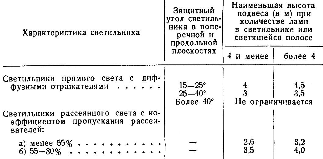 Высота подвеса светильника