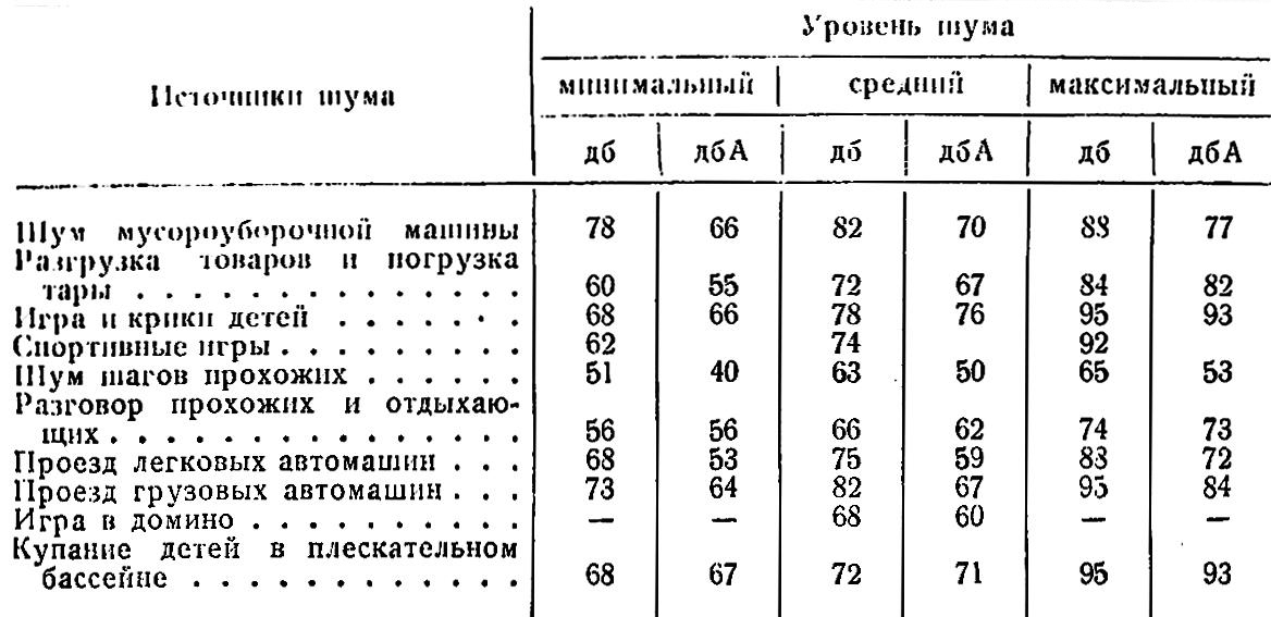 Источники шума в городе. Допустимый шум. Источники шума в бытовой среде:. Уровень шума в столовой.