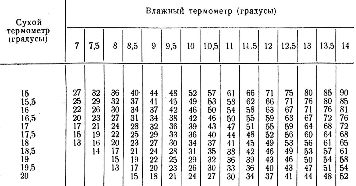 Сухой термометр психрометра показывает 16