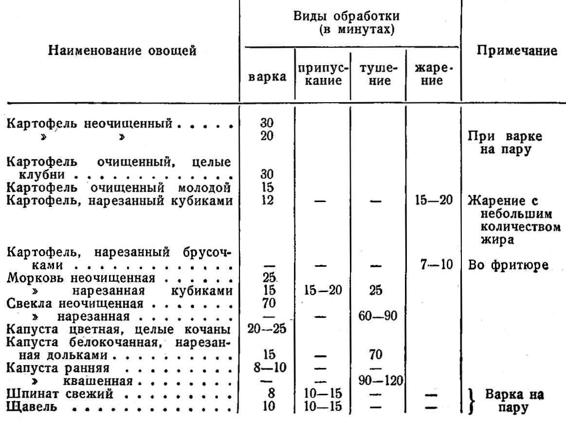 Виды кулинарной обработки